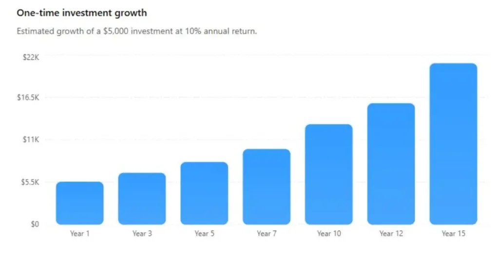 5000$ investment at 10% growth